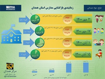 اینفوگرافیک/دسته بندی مدارس استان همدان برای بازگشایی و حضور دانش آموزان