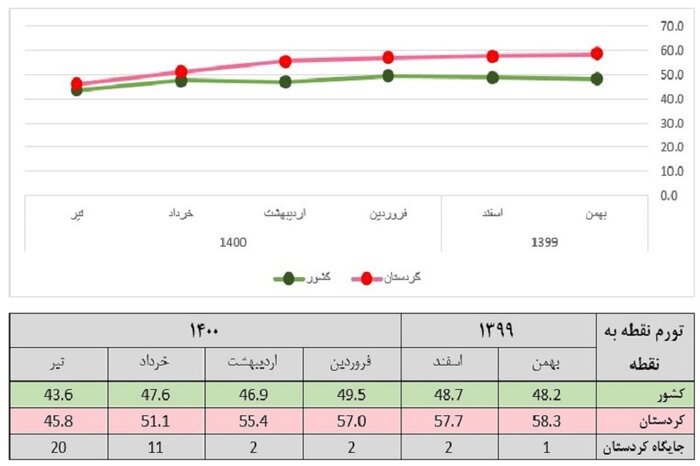 کردستان در تورم سالانه استان اول کشور است