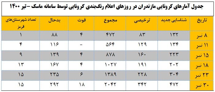 افزایش آمارهای کرونایی مازندران در سایه ثبات رنگ‌بندی سامانه ماسک