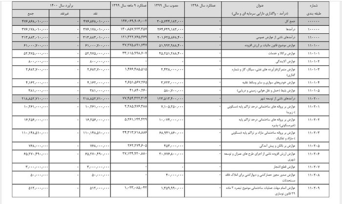 جدول درآمدهای پیشنهادی لایحه بودجه ۱۴۰۰ شهرداری تهران - ارقام به هزار ریال