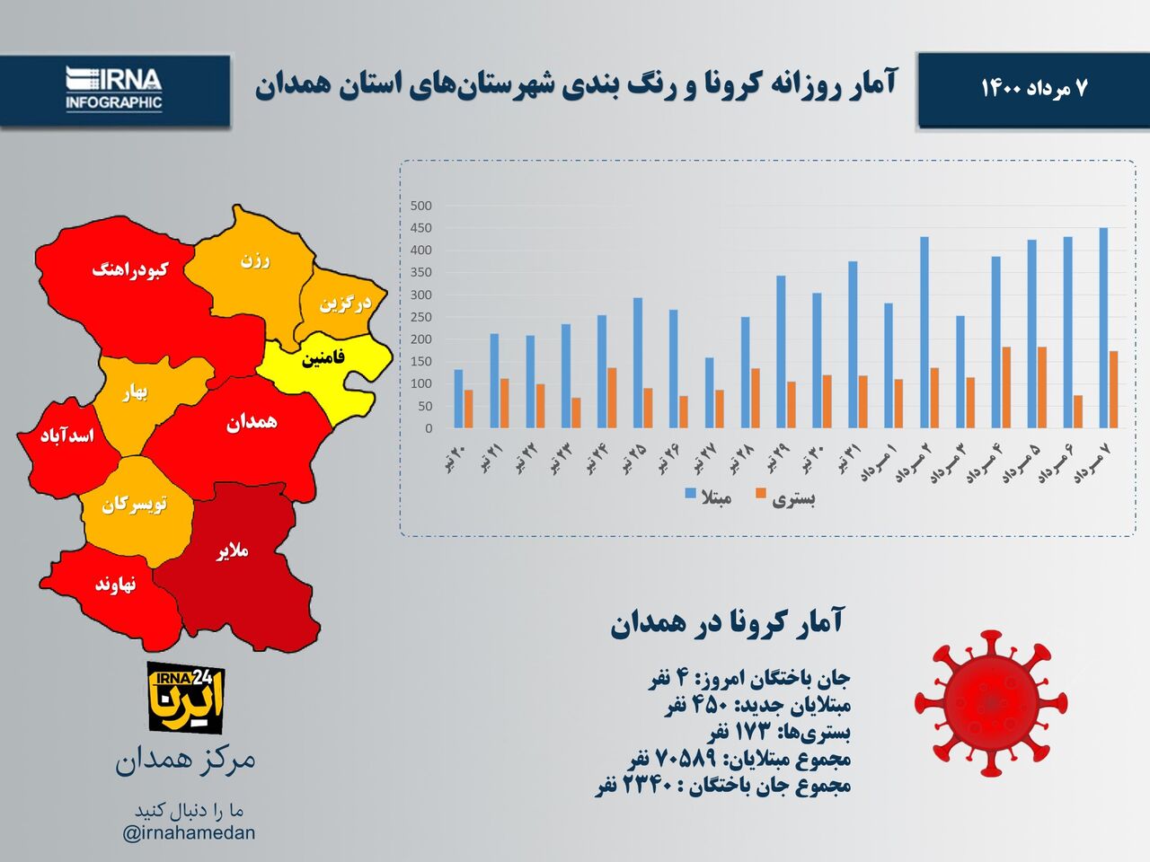 اینفوگرافیک/آمار روزانه کرونا و رنگ‌بندی شهرستان‌های استان همدان