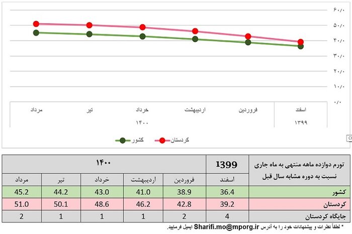 کردستان در تورم سالانه استان دوم کشور است