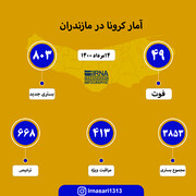 آمار کرونا در مازندران ۱۴مرداد