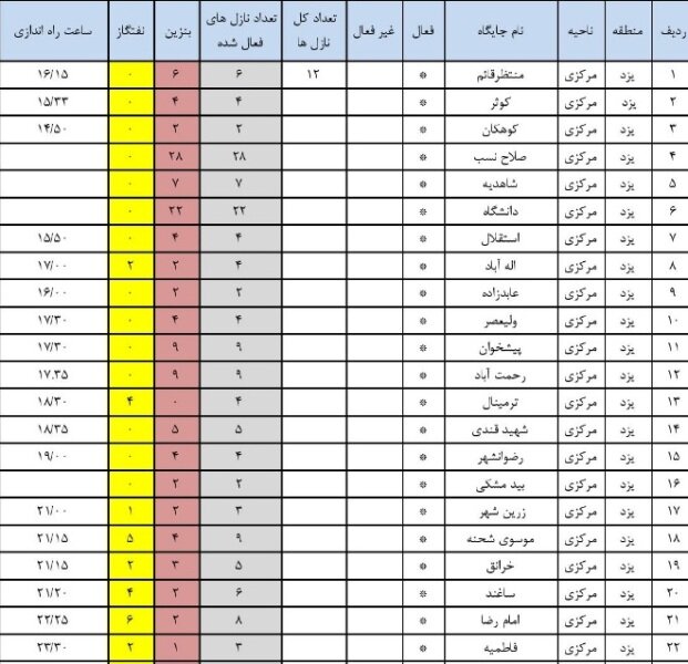 ۷۴ جایگاه سوخت در استان یزد فعال است