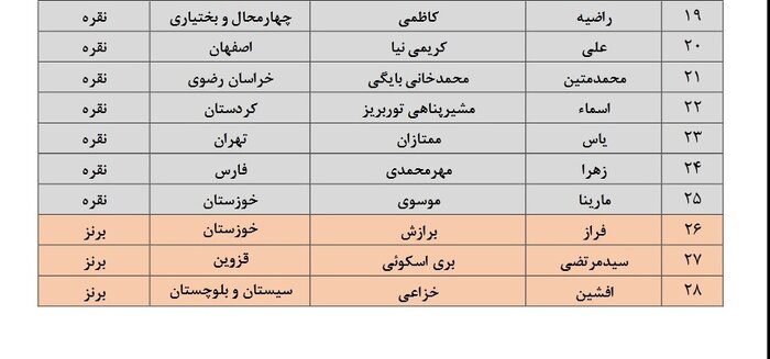 اسامی مدال‌آوران المپیاد دانش‌آموزی علوم زمین اعلام شد