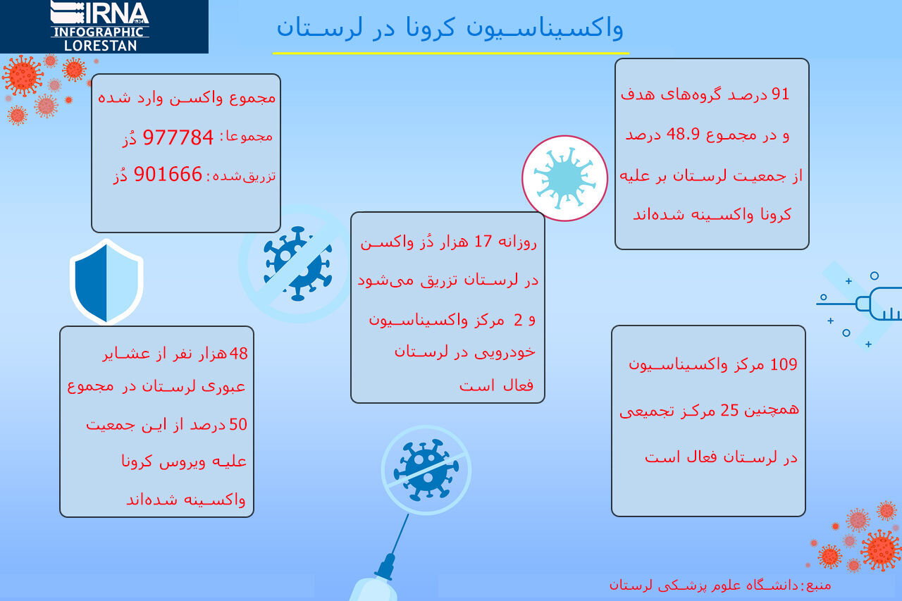 اینفوگرافیک: واکسیناسیون کرونا در لرستان