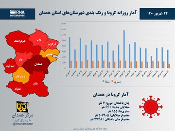 اینفوگرافیک/آمار روزانه کرونا و رنگ‌بندی شهرستان‌های استان همدان