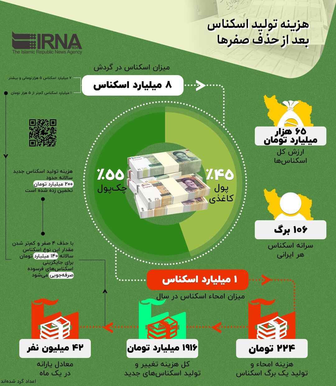 هزینه تولید اسکناس بعد از حذف  صفرها