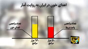 اهدای خون در ایران به روایت آمار