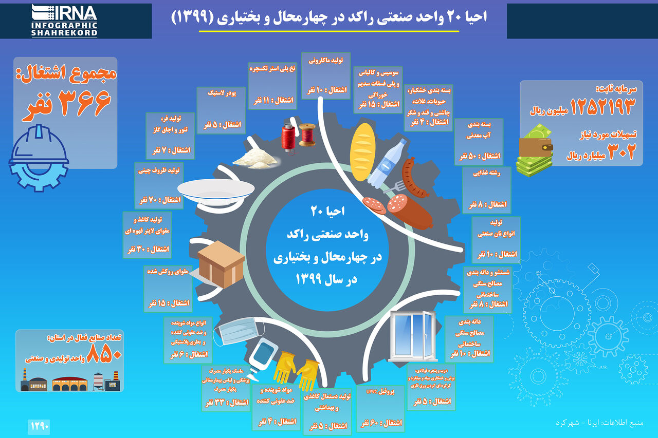 اینفوگرافیک: احیا 20 واحد صنعتی راکد در چهارمحال و بختیاری (1399)