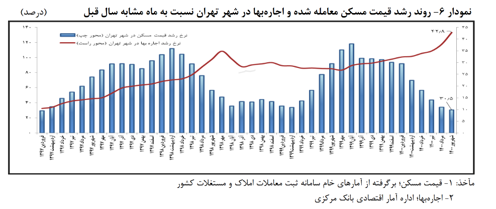 رشد ۴۱.۶ درصدی معاملات مسکن در شهریورماه
