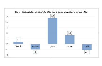 نرخ بیکاری کرمانشاه باز هم کاهش یافت