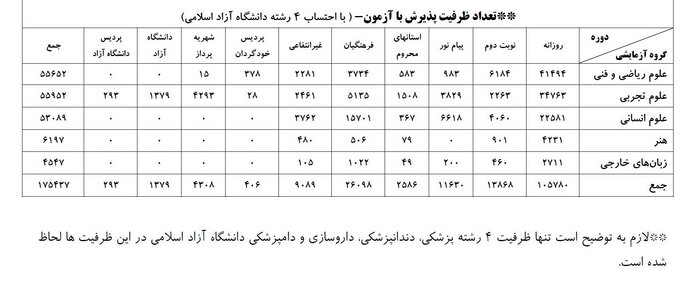 جزئیات ظرفیت پذیرش در گروه‌های امتحانی کنکور ۱۴۰۰ اعلام شد