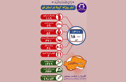 ۱۱۸ تَن بیمار با علایم کرونا مثبت در قم پذیرش شدند