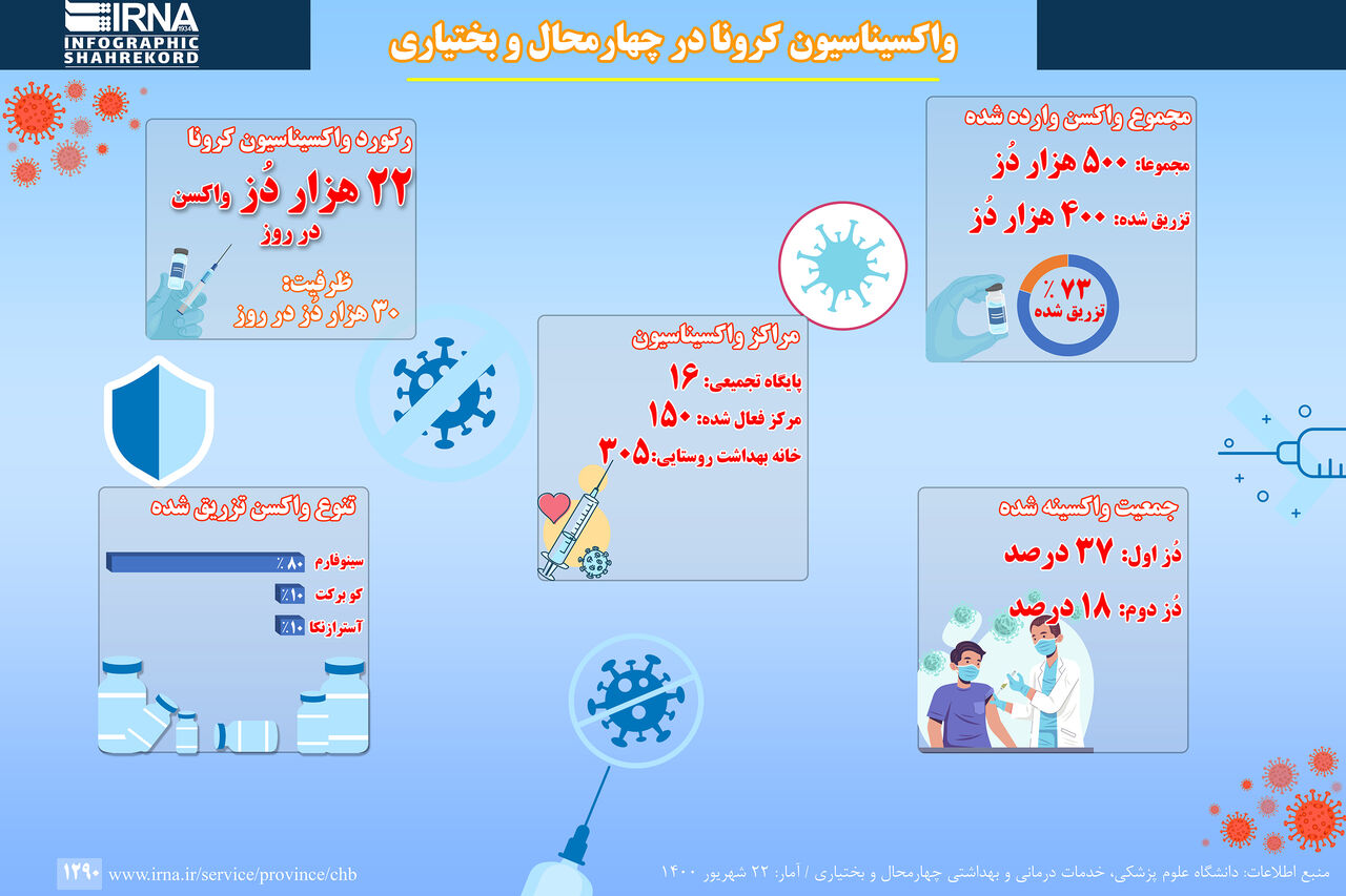 واکسیناسیون کرونا در چهارمحال و بختیاری