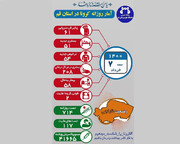 ۲ تَن به علت کرونا در قم فوت شدند