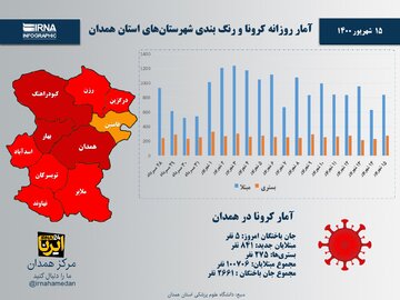 اینفوگرافیک/آمار روزانه کرونا و رنگ‌بندی شهرستان‌های استان همدان