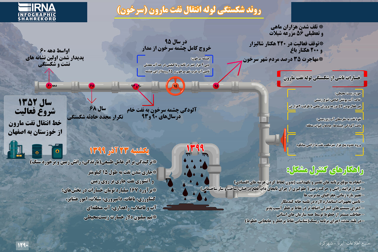 اینفوگرافیک: روند شکستگی لوله انتقال نفت مارون (سرخون)