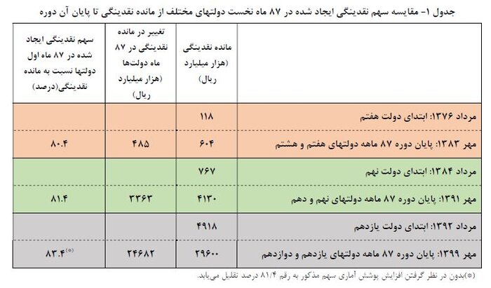 مقایسه آمار نقدینگی بدون توجه به تحولات زمانی، غیرکارشناسی است 4