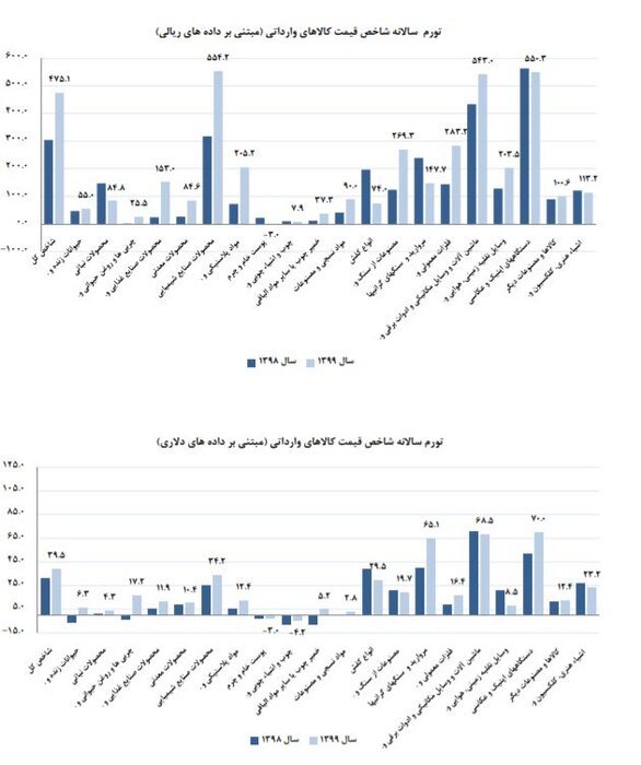 اعلام جزییات نرخ تورم کالاهای وارداتی و صادراتی در سال ۹۹ 