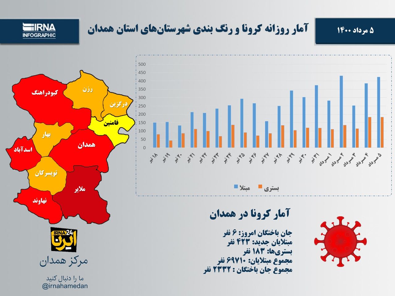 اینفوگرافیک/آمار روزانه کرونا و رنگ‌بندی شهرستان‌های استان همدان