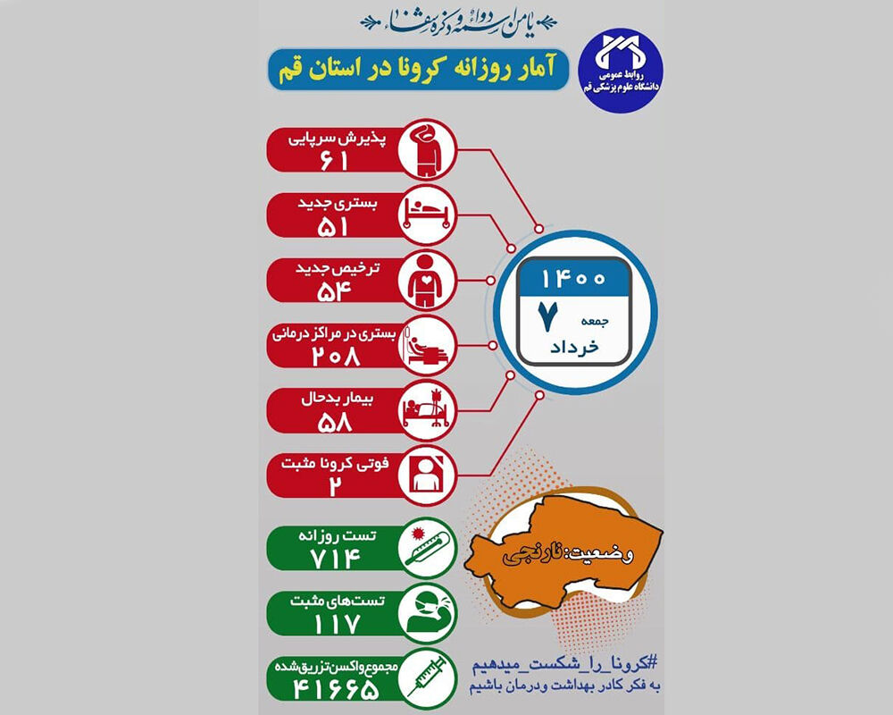 ۲ تَن به علت کرونا در قم فوت شدند