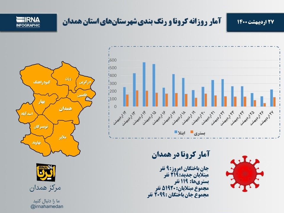 اینفوگرافیک/آمار روزانه کرونا و رنگ‌بندی شهرستان‌های استان همدان