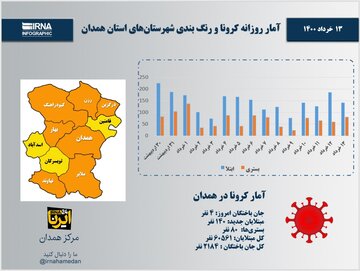 اینفوگرافیک/آمار روزانه کرونا و رنگ‌بندی شهرستان‌های استان همدان