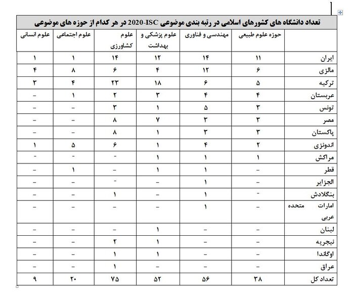 نتایج رتبه‌بندی موضوعی علم و فناوری ۲۰۲۰ همراه با دانشگاه‌های ایران