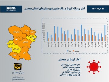 اینفوگرافیک/آمار روزانه کرونا و رنگ‌بندی شهرستان‌های استان همدان