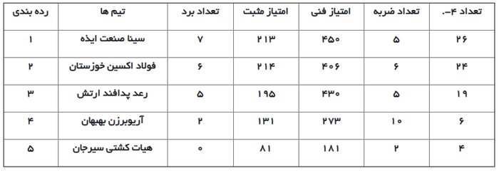 صعود سینا صنعت ایذه و فولاد اکسین به نیمه‌نهایی لیگ کشتی فرنگی 2