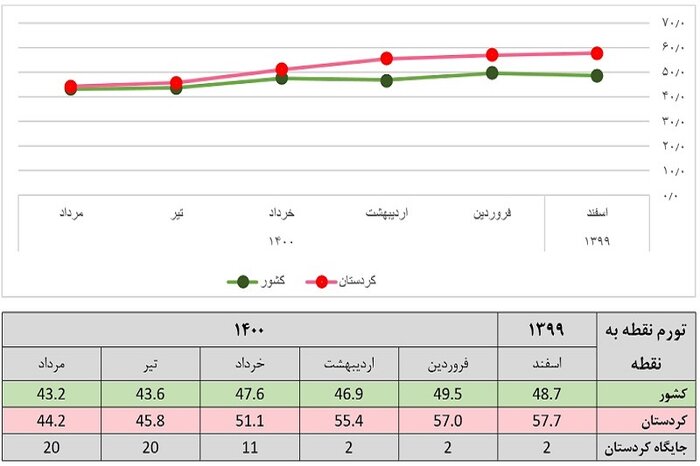 کردستان در تورم سالانه استان دوم کشور است