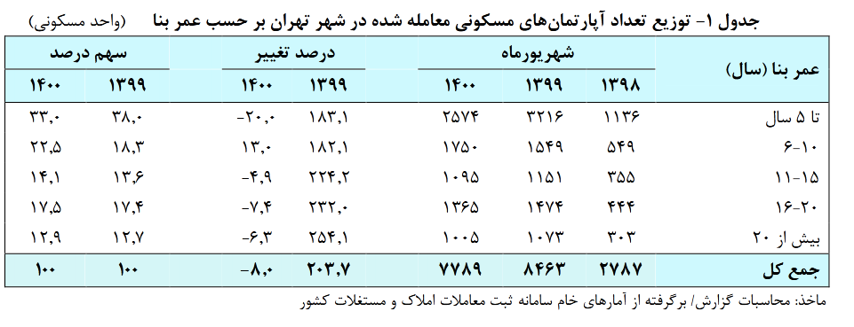 رشد ۴۱.۶ درصدی معاملات مسکن در شهریورماه