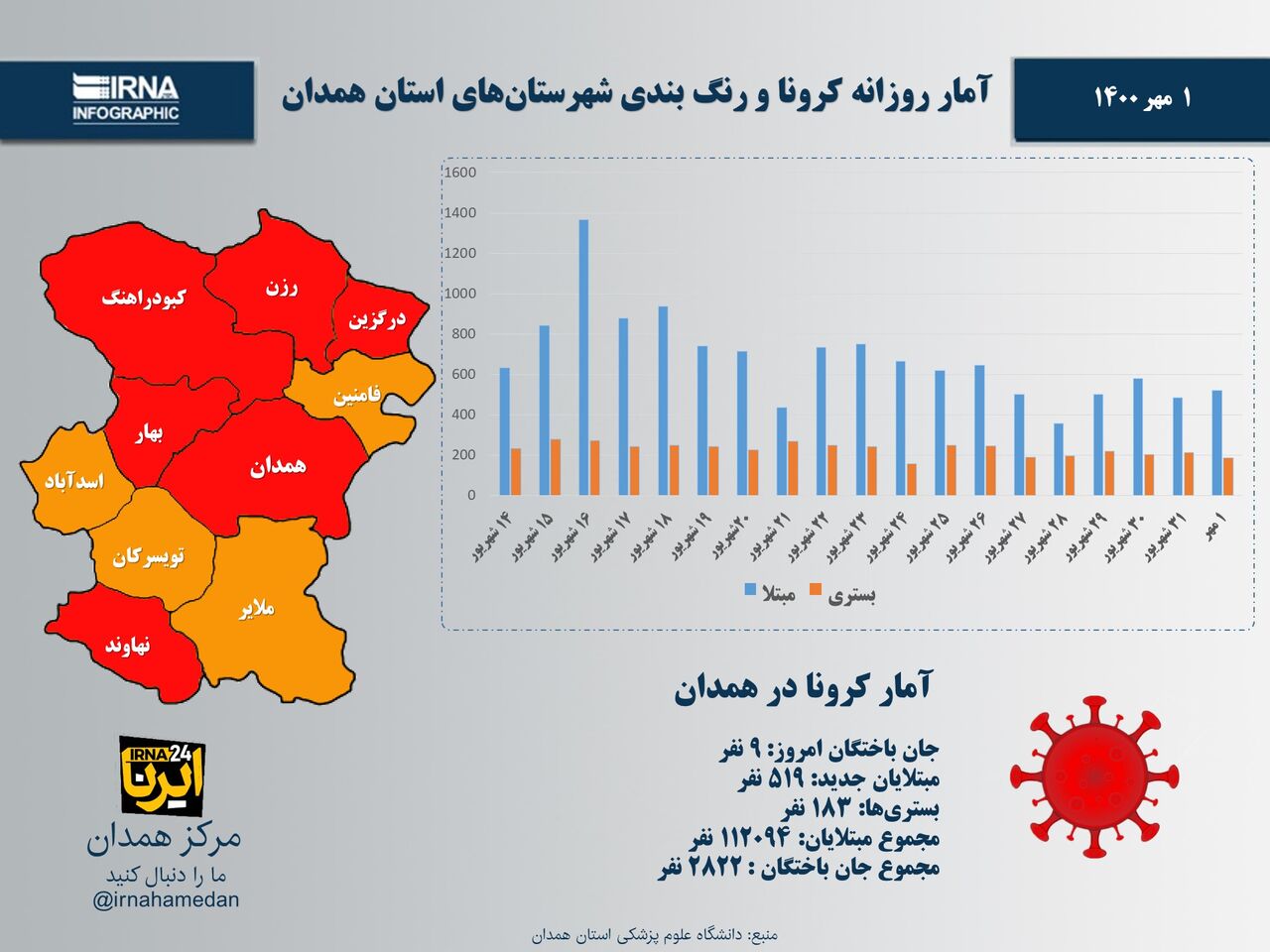 اینفوگرافیک/آمار روزانه کرونا و رنگ‌بندی شهرستان‌های استان همدان