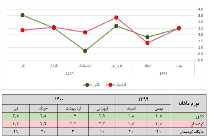 کردستان در تورم سالانه استان اول کشور است