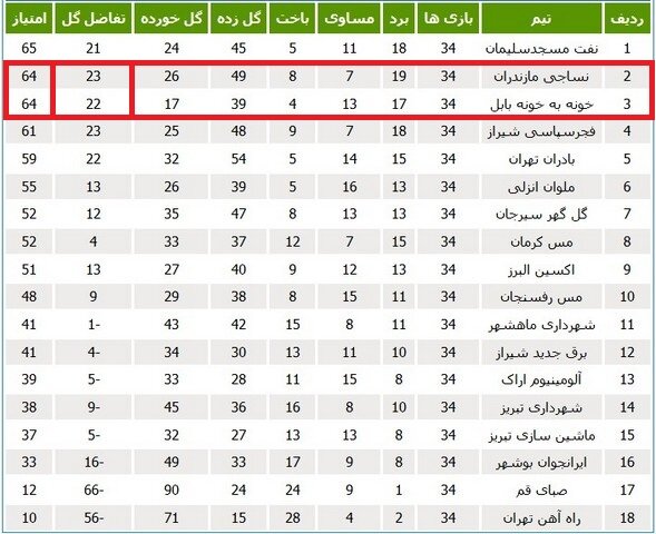 تعیین سرنوشت تیم‌های فوتبال خارج از مستطیل سبز