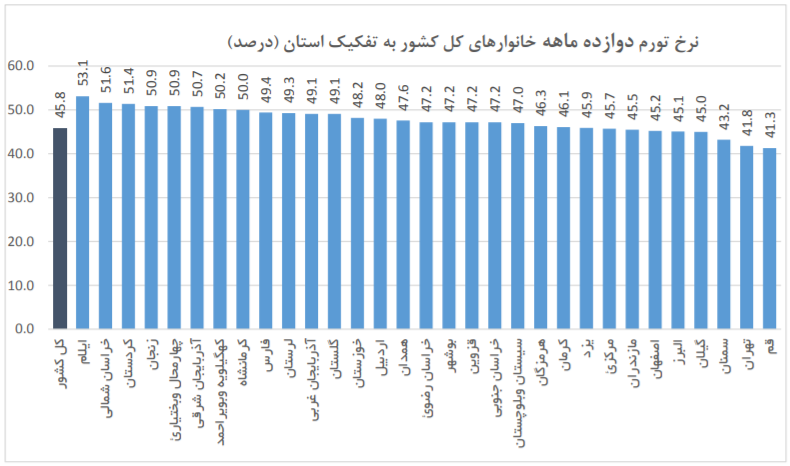قم و تهران کمترین نرخ تورم در شهریورماه را ثبت کردند 