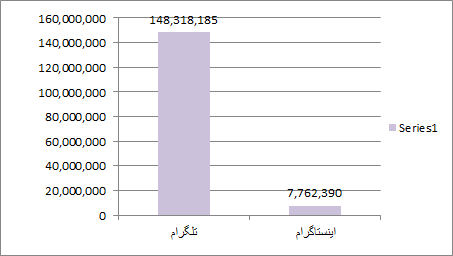 سلامت و معیشت دغدغه کاربران شبکه های اجتماعی در مورد بودجه 1400 3