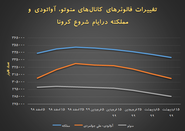 کاهش فالوئرهای کانال‌های تلگرامی مخالف جمهوری اسلامی پس از شیوع کرونا 3