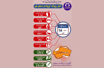 ۱۱۸ تَن بیمار با علایم کرونا مثبت در قم پذیرش شدند