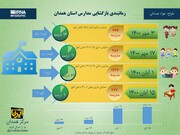اینفوگرافیک/دسته بندی مدارس استان همدان برای بازگشایی و حضور دانش آموزان