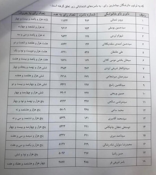 شائبه‌سازی تاخیر اعلام نتیجه انتخابات شورای شهر ساری