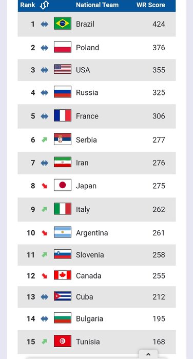 ایران دوباره بهترین تیم آسیایی رده‌بندی والیبال جهان شد