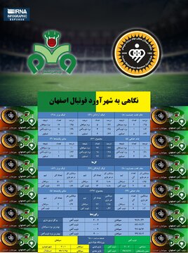 اینفوگرافیک: شهرآورد فوتبال اصفهان