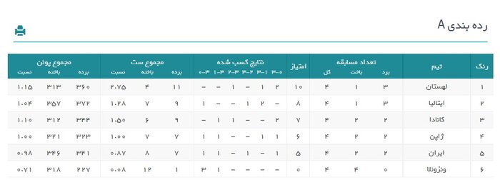 والیبال ایران در مرحله گروهی بازی های المپیک به مقام پنجم سقوط کرد