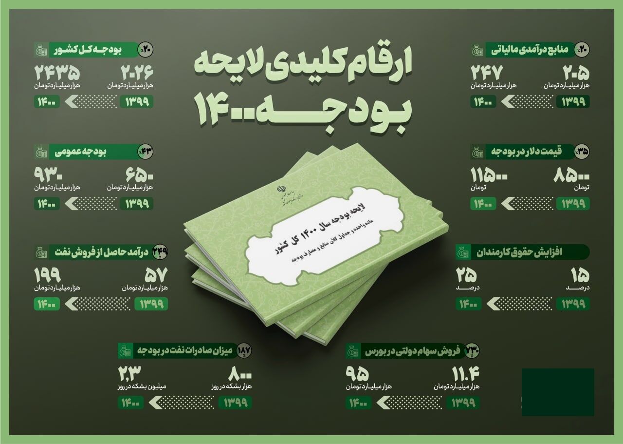  افزایش ۴۲ درصدی اعتبار حمایت از اقشار آسیب پذیر در بودجه ۱۴۰۰