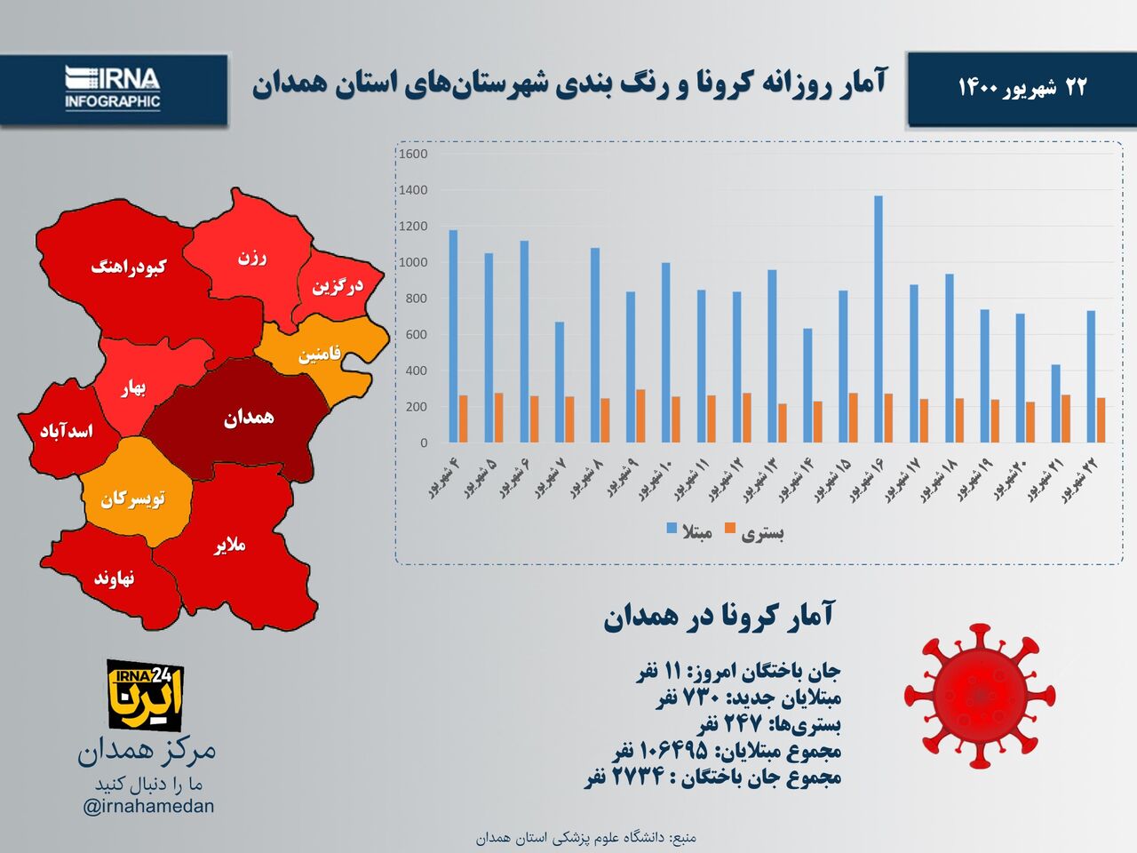 اینفوگرافیک/آمار روزانه کرونا و رنگ‌بندی شهرستان‌های استان همدان