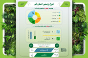 اینفوگرافیک: تنوع زیستی استان قم