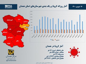 اینفوگرافیک/آمار روزانه کرونا و رنگ‌بندی شهرستان‌های استان همدان