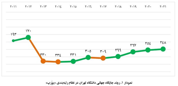 دانشگاه تهران در رتبه بندی یورَپ در جایگاه نخست ملی قرار گرفت